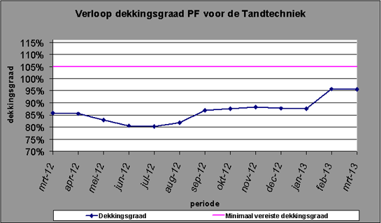 pensioen tandtechniek maart 2013